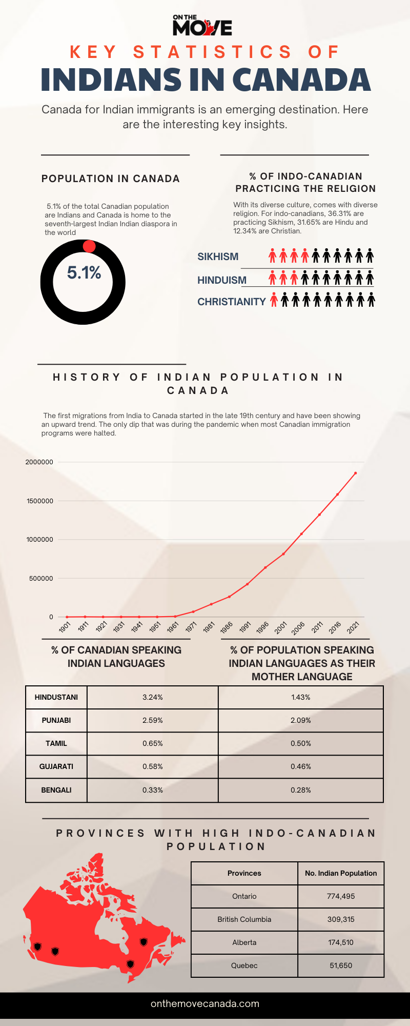 indian population in canada percentage
